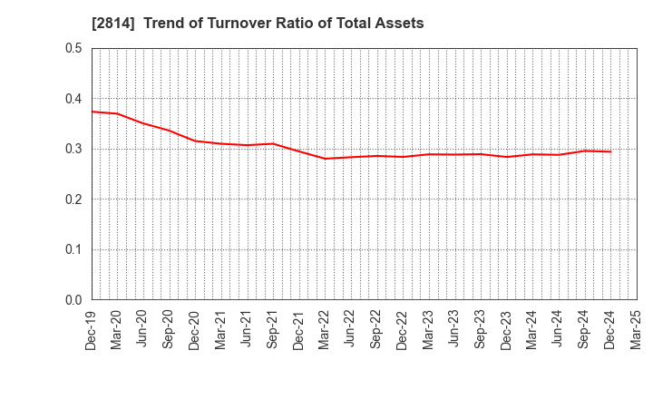 2814 SATO FOODS INDUSTRIES CO.,LTD.: Trend of Turnover Ratio of Total Assets