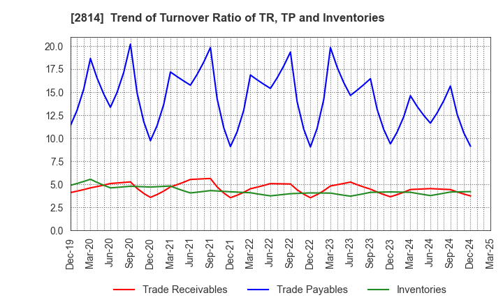 2814 SATO FOODS INDUSTRIES CO.,LTD.: Trend of Turnover Ratio of TR, TP and Inventories