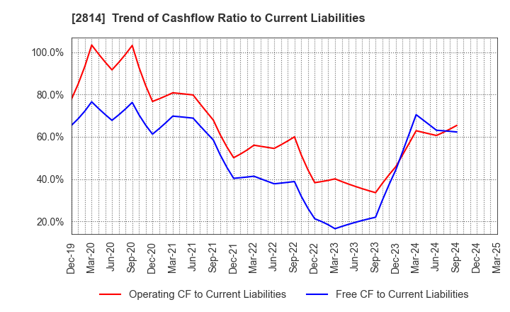 2814 SATO FOODS INDUSTRIES CO.,LTD.: Trend of Cashflow Ratio to Current Liabilities