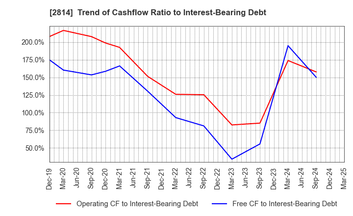 2814 SATO FOODS INDUSTRIES CO.,LTD.: Trend of Cashflow Ratio to Interest-Bearing Debt