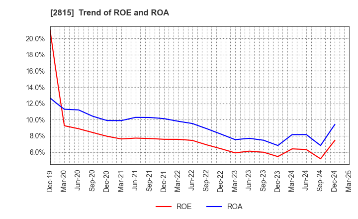2815 ARIAKE JAPAN Co.,Ltd.: Trend of ROE and ROA