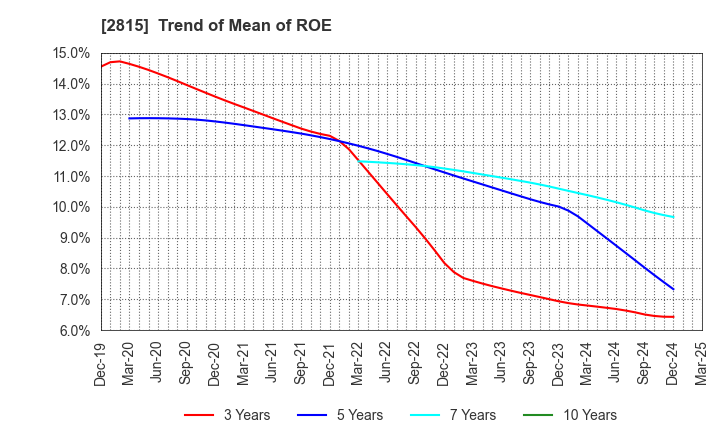 2815 ARIAKE JAPAN Co.,Ltd.: Trend of Mean of ROE