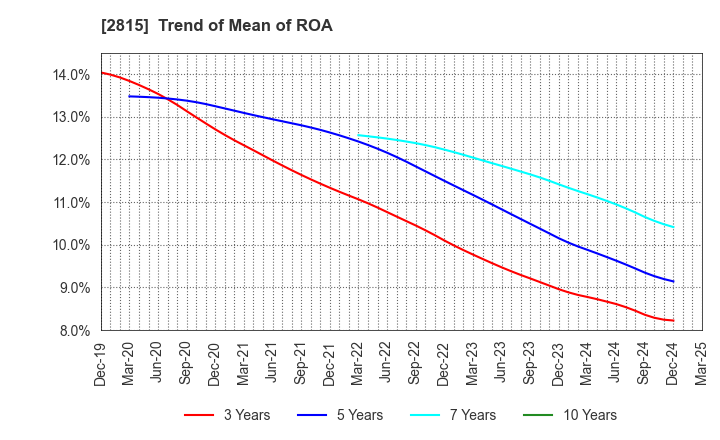 2815 ARIAKE JAPAN Co.,Ltd.: Trend of Mean of ROA