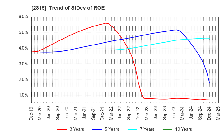 2815 ARIAKE JAPAN Co.,Ltd.: Trend of StDev of ROE