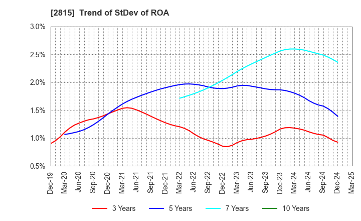 2815 ARIAKE JAPAN Co.,Ltd.: Trend of StDev of ROA