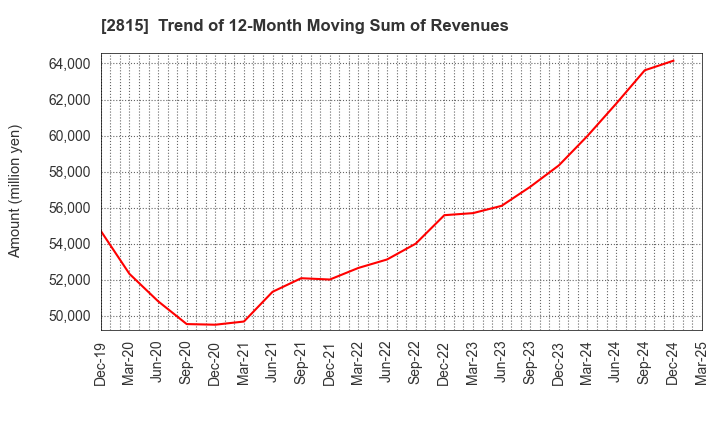 2815 ARIAKE JAPAN Co.,Ltd.: Trend of 12-Month Moving Sum of Revenues