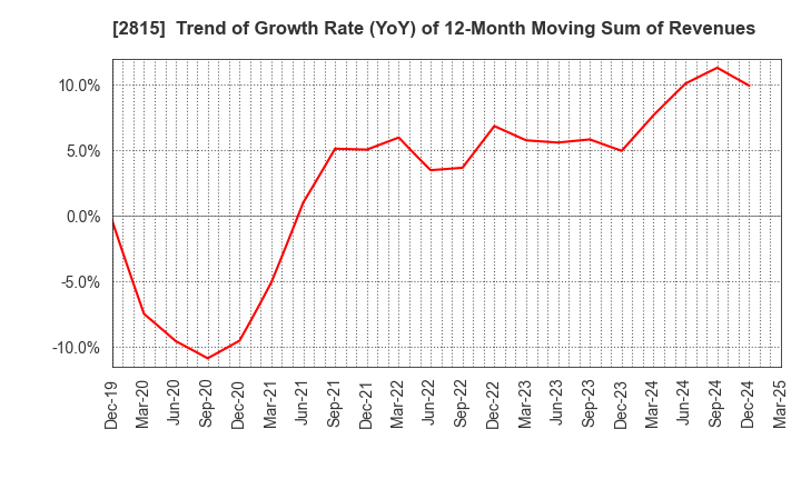 2815 ARIAKE JAPAN Co.,Ltd.: Trend of Growth Rate (YoY) of 12-Month Moving Sum of Revenues
