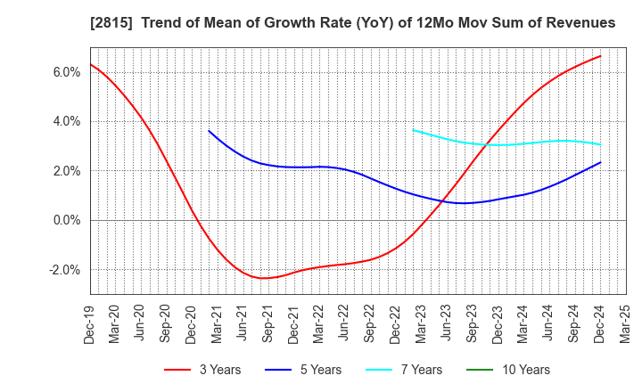2815 ARIAKE JAPAN Co.,Ltd.: Trend of Mean of Growth Rate (YoY) of 12Mo Mov Sum of Revenues