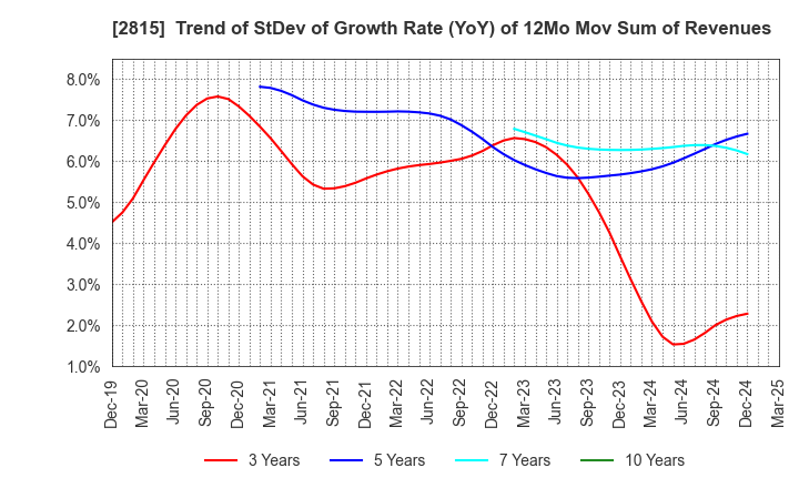 2815 ARIAKE JAPAN Co.,Ltd.: Trend of StDev of Growth Rate (YoY) of 12Mo Mov Sum of Revenues