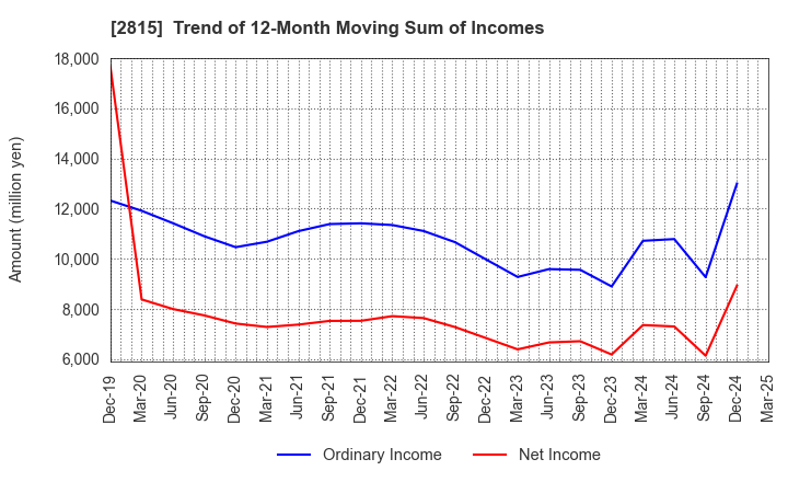 2815 ARIAKE JAPAN Co.,Ltd.: Trend of 12-Month Moving Sum of Incomes