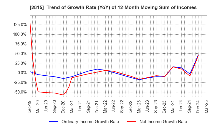 2815 ARIAKE JAPAN Co.,Ltd.: Trend of Growth Rate (YoY) of 12-Month Moving Sum of Incomes
