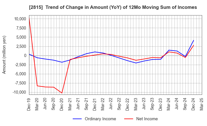 2815 ARIAKE JAPAN Co.,Ltd.: Trend of Change in Amount (YoY) of 12Mo Moving Sum of Incomes
