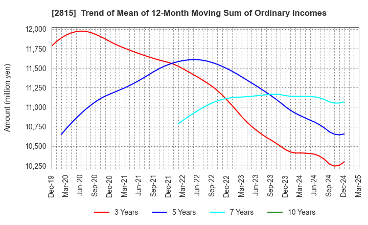 2815 ARIAKE JAPAN Co.,Ltd.: Trend of Mean of 12-Month Moving Sum of Ordinary Incomes