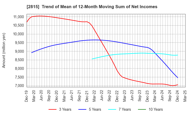 2815 ARIAKE JAPAN Co.,Ltd.: Trend of Mean of 12-Month Moving Sum of Net Incomes