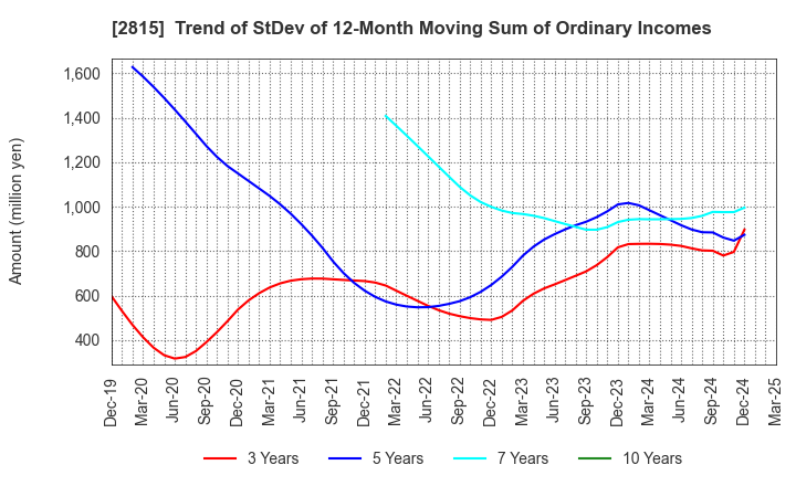 2815 ARIAKE JAPAN Co.,Ltd.: Trend of StDev of 12-Month Moving Sum of Ordinary Incomes