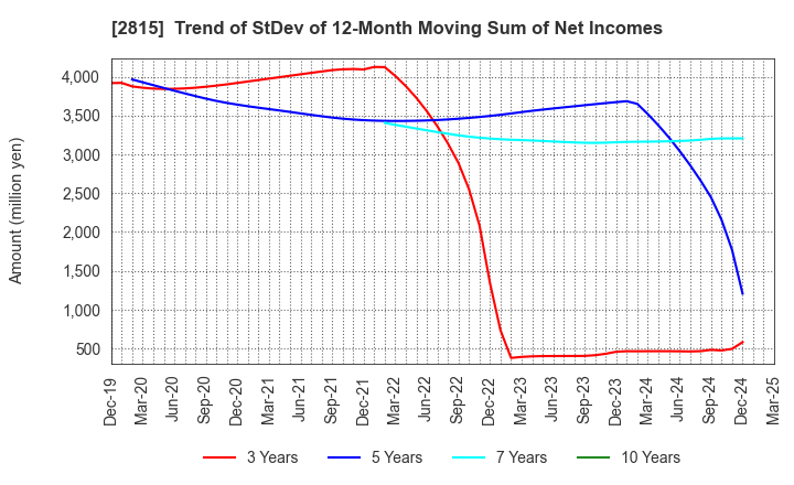 2815 ARIAKE JAPAN Co.,Ltd.: Trend of StDev of 12-Month Moving Sum of Net Incomes