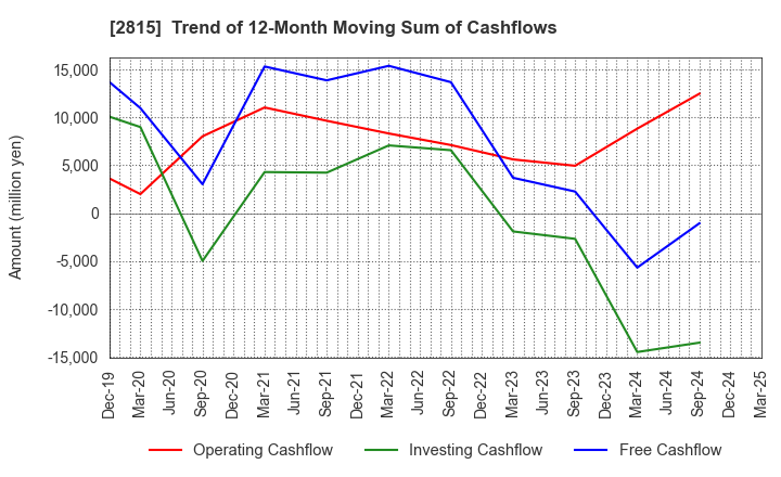 2815 ARIAKE JAPAN Co.,Ltd.: Trend of 12-Month Moving Sum of Cashflows