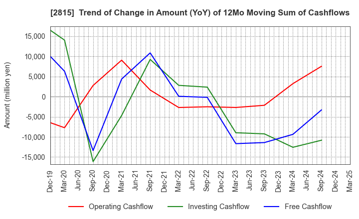2815 ARIAKE JAPAN Co.,Ltd.: Trend of Change in Amount (YoY) of 12Mo Moving Sum of Cashflows