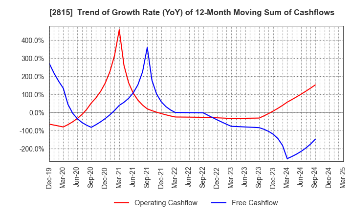 2815 ARIAKE JAPAN Co.,Ltd.: Trend of Growth Rate (YoY) of 12-Month Moving Sum of Cashflows
