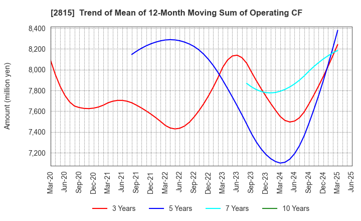 2815 ARIAKE JAPAN Co.,Ltd.: Trend of Mean of 12-Month Moving Sum of Operating CF