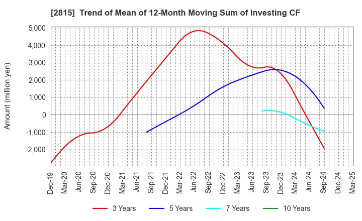 2815 ARIAKE JAPAN Co.,Ltd.: Trend of Mean of 12-Month Moving Sum of Investing CF
