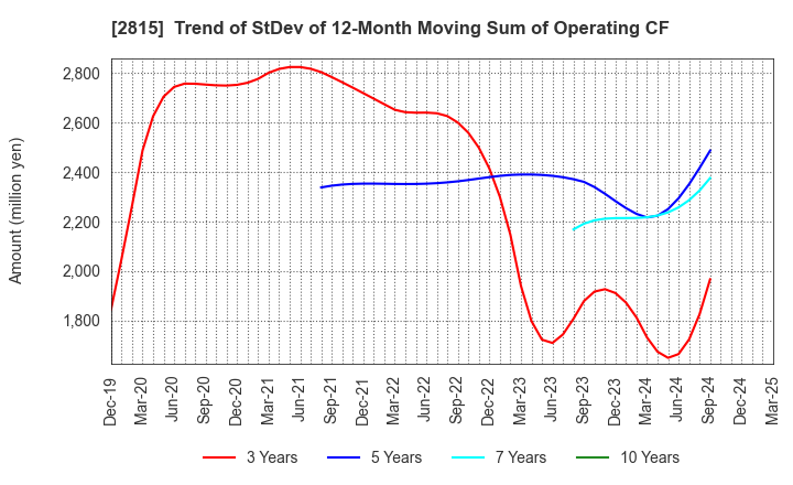 2815 ARIAKE JAPAN Co.,Ltd.: Trend of StDev of 12-Month Moving Sum of Operating CF