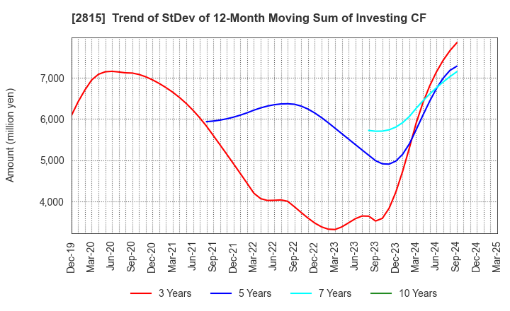 2815 ARIAKE JAPAN Co.,Ltd.: Trend of StDev of 12-Month Moving Sum of Investing CF