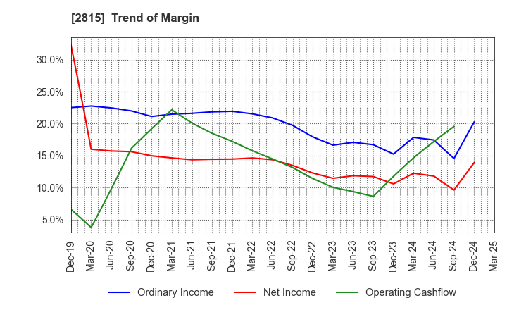 2815 ARIAKE JAPAN Co.,Ltd.: Trend of Margin