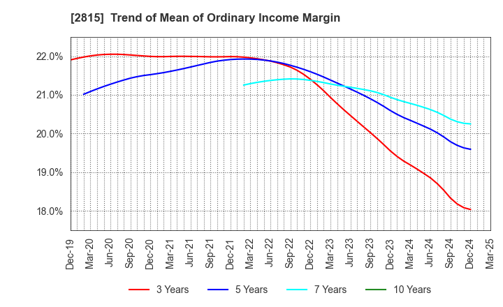 2815 ARIAKE JAPAN Co.,Ltd.: Trend of Mean of Ordinary Income Margin