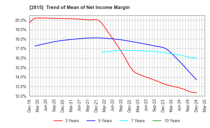 2815 ARIAKE JAPAN Co.,Ltd.: Trend of Mean of Net Income Margin