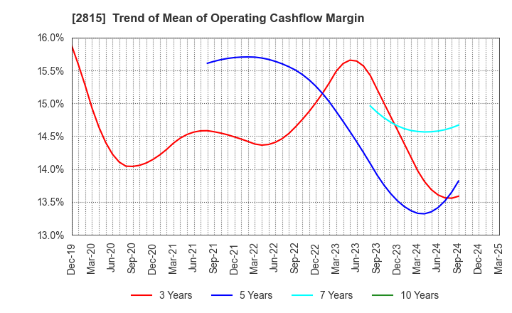 2815 ARIAKE JAPAN Co.,Ltd.: Trend of Mean of Operating Cashflow Margin