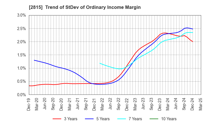 2815 ARIAKE JAPAN Co.,Ltd.: Trend of StDev of Ordinary Income Margin