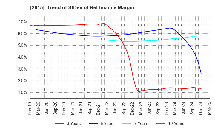 2815 ARIAKE JAPAN Co.,Ltd.: Trend of StDev of Net Income Margin