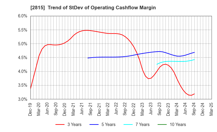 2815 ARIAKE JAPAN Co.,Ltd.: Trend of StDev of Operating Cashflow Margin