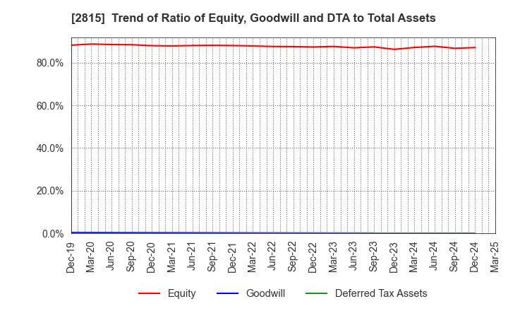 2815 ARIAKE JAPAN Co.,Ltd.: Trend of Ratio of Equity, Goodwill and DTA to Total Assets