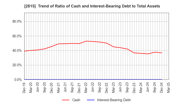 2815 ARIAKE JAPAN Co.,Ltd.: Trend of Ratio of Cash and Interest-Bearing Debt to Total Assets