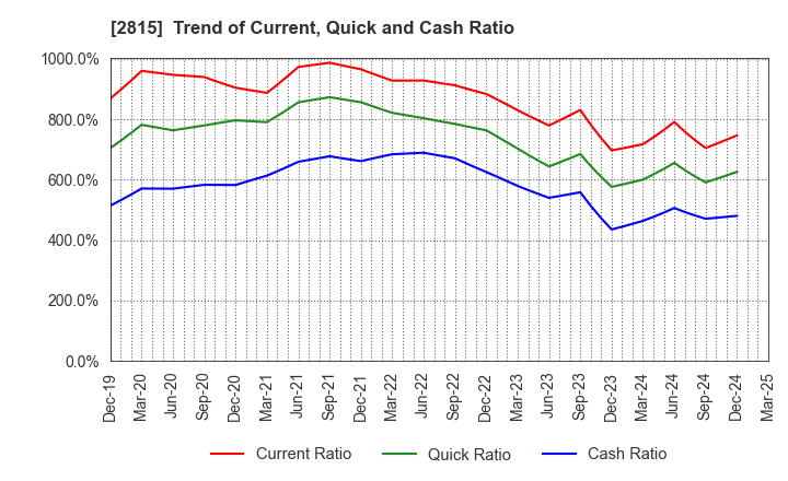 2815 ARIAKE JAPAN Co.,Ltd.: Trend of Current, Quick and Cash Ratio