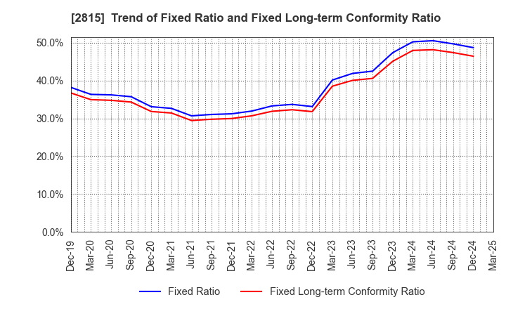 2815 ARIAKE JAPAN Co.,Ltd.: Trend of Fixed Ratio and Fixed Long-term Conformity Ratio
