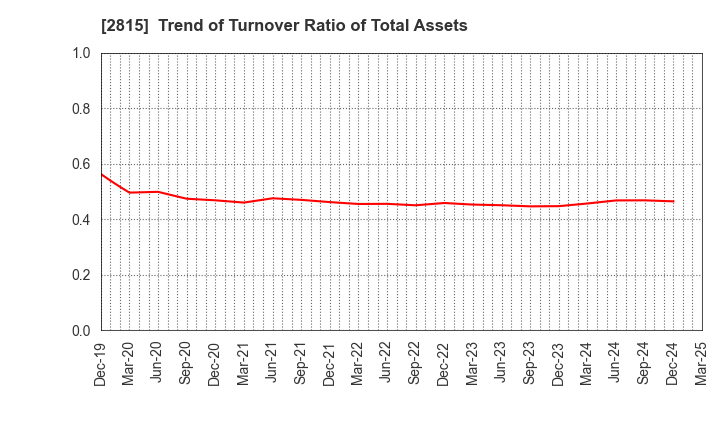 2815 ARIAKE JAPAN Co.,Ltd.: Trend of Turnover Ratio of Total Assets
