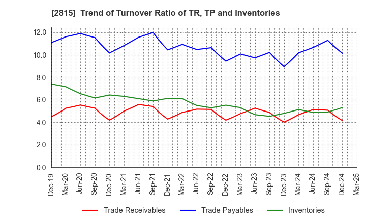 2815 ARIAKE JAPAN Co.,Ltd.: Trend of Turnover Ratio of TR, TP and Inventories