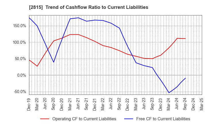 2815 ARIAKE JAPAN Co.,Ltd.: Trend of Cashflow Ratio to Current Liabilities