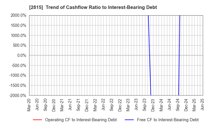 2815 ARIAKE JAPAN Co.,Ltd.: Trend of Cashflow Ratio to Interest-Bearing Debt