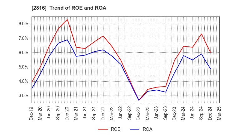 2816 DAISHO CO.,LTD.: Trend of ROE and ROA