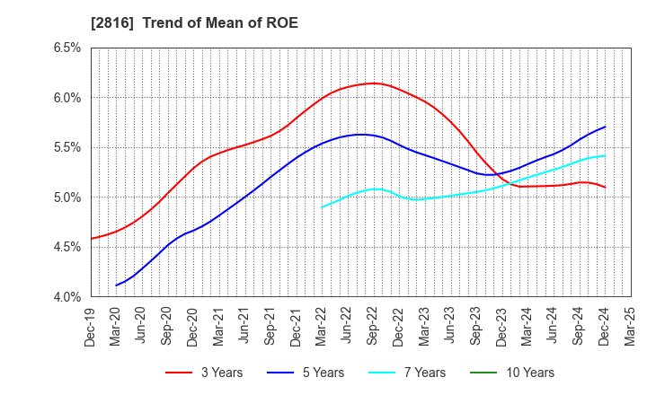 2816 DAISHO CO.,LTD.: Trend of Mean of ROE