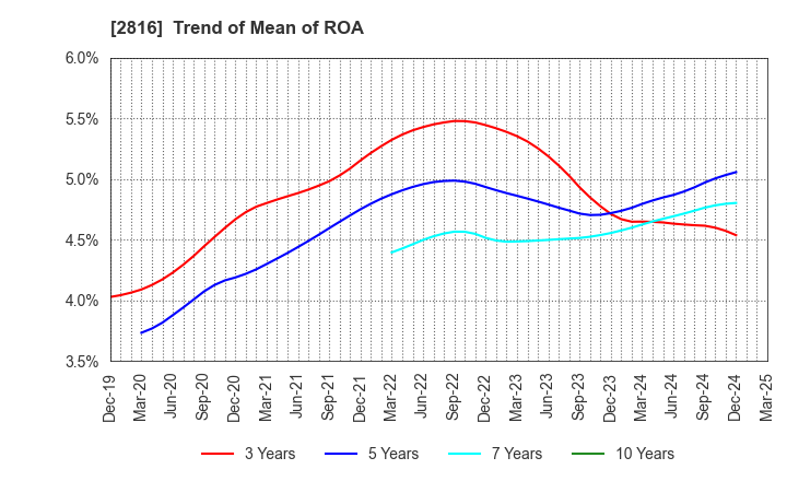 2816 DAISHO CO.,LTD.: Trend of Mean of ROA