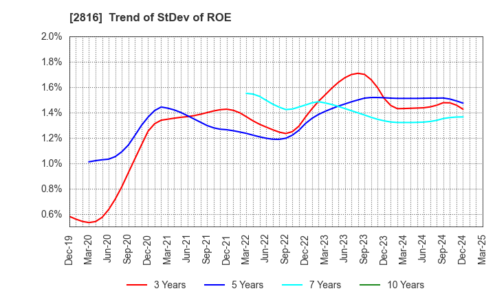 2816 DAISHO CO.,LTD.: Trend of StDev of ROE
