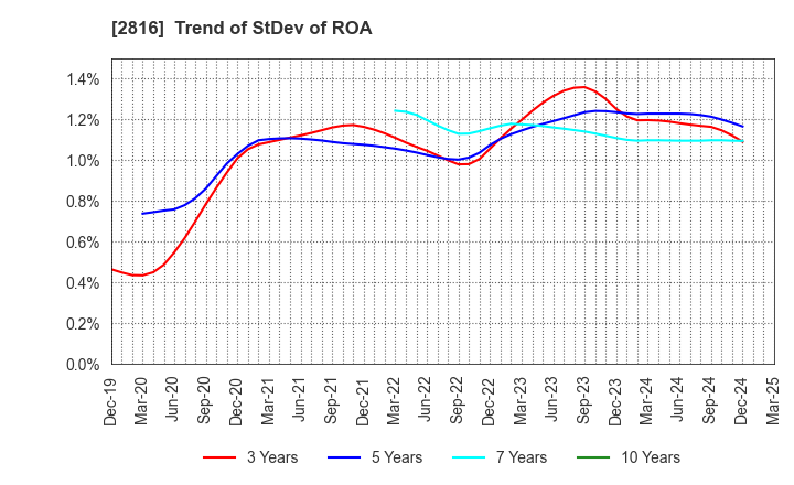 2816 DAISHO CO.,LTD.: Trend of StDev of ROA