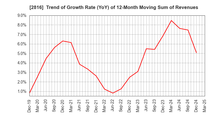 2816 DAISHO CO.,LTD.: Trend of Growth Rate (YoY) of 12-Month Moving Sum of Revenues