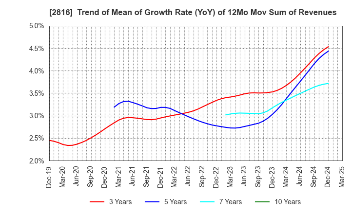 2816 DAISHO CO.,LTD.: Trend of Mean of Growth Rate (YoY) of 12Mo Mov Sum of Revenues