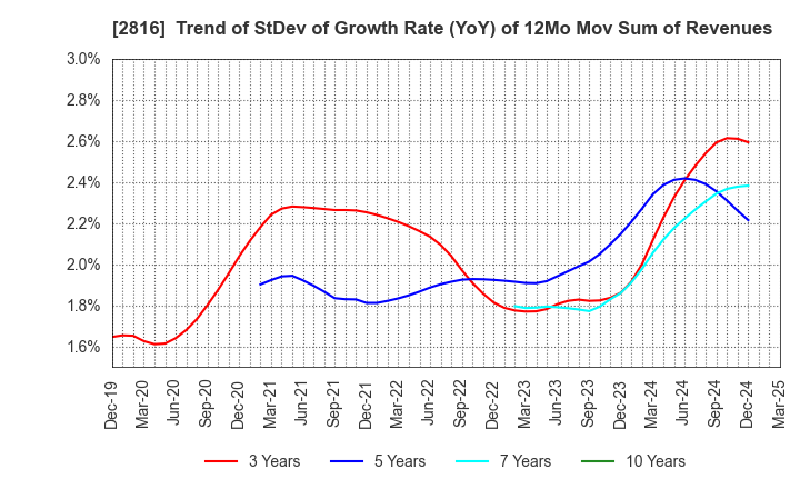 2816 DAISHO CO.,LTD.: Trend of StDev of Growth Rate (YoY) of 12Mo Mov Sum of Revenues